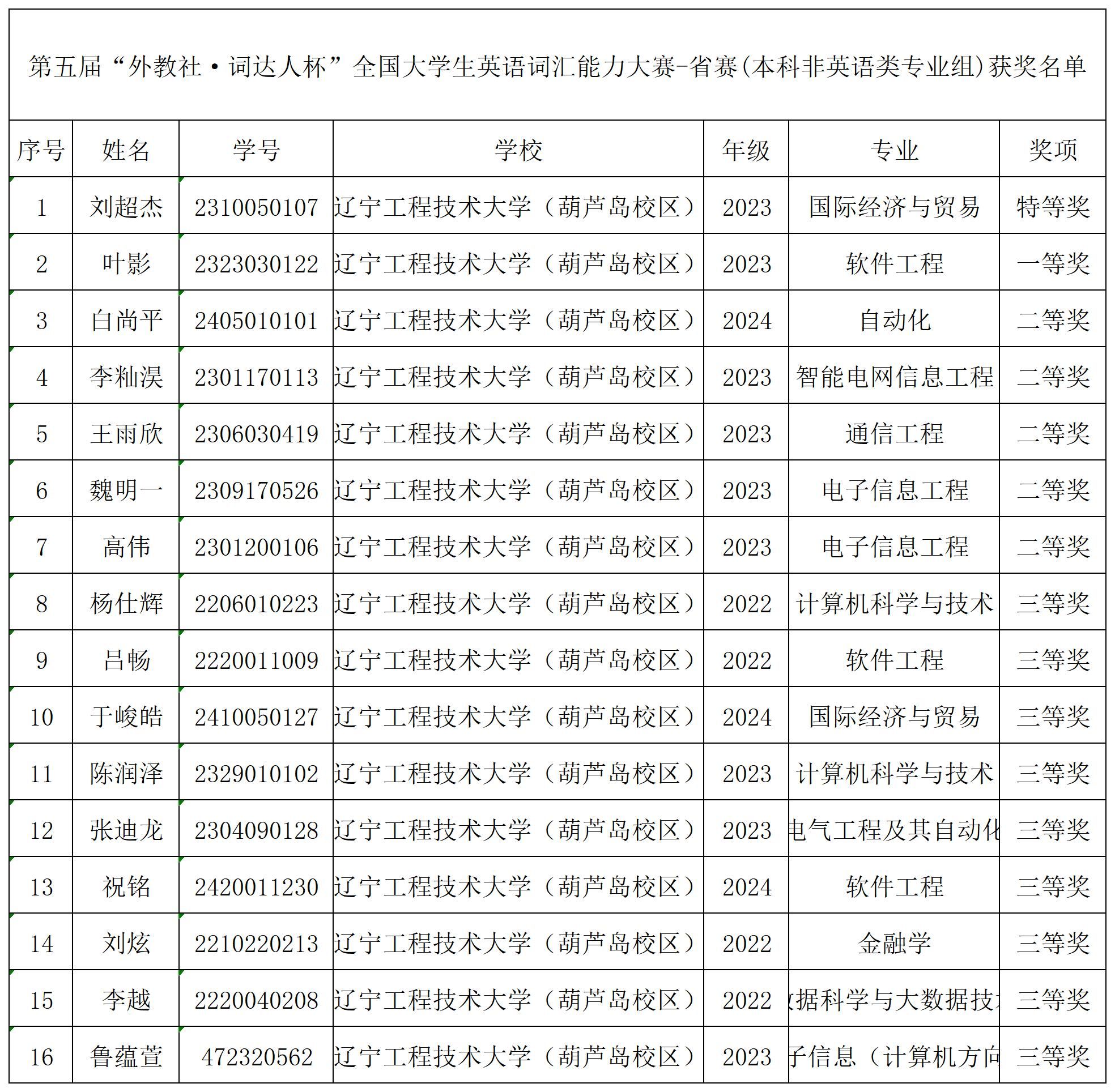 第五届“外教社·词达人杯”全国大学生英语词汇能力大赛-奖项名单_sheet1